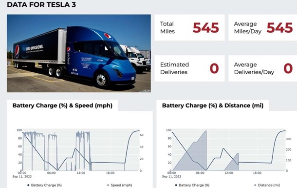 Tesla Semi здивувала запасом ходу